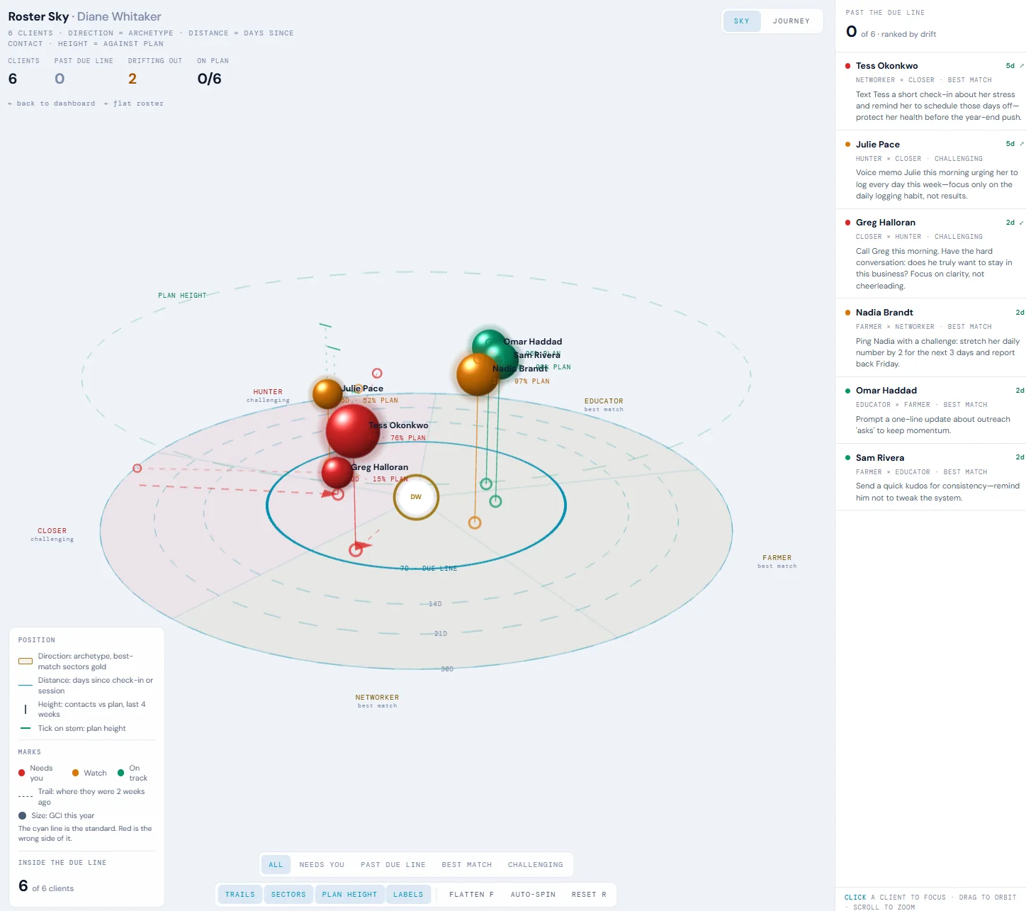 Roster Sky: agents placed by archetype, days since contact and pace against plan, with the due line