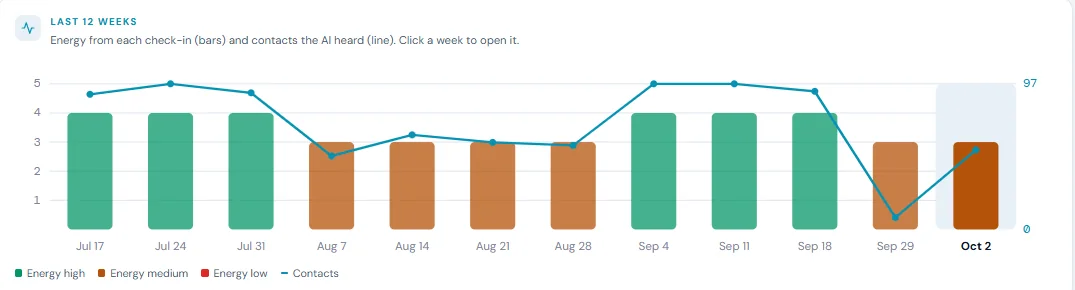 Twelve weeks of check-in energy against contacts